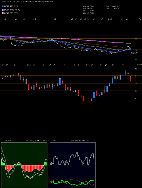 Munafa Whirlpool Corporation (WHR) stock tips, volume analysis, indicator analysis [intraday, positional] for today and tomorrow