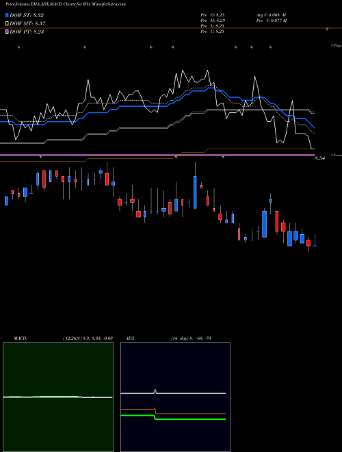 Munafa Western Asset/Claymore U.S. Treasury Inflation Prot Secs Fd (WIA) stock tips, volume analysis, indicator analysis [intraday, positional] for today and tomorrow