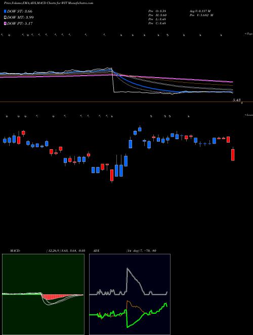 Munafa Wipro Limited (WIT) stock tips, volume analysis, indicator analysis [intraday, positional] for today and tomorrow