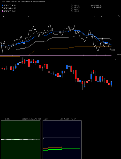 Munafa Western Asset/Claymore U.S Treasury Inflation Prot Secs Fd 2 (WIW) stock tips, volume analysis, indicator analysis [intraday, positional] for today and tomorrow