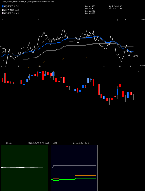 MACD charts various settings share WIW Western Asset/Claymore U.S Treasury Inflation Prot Secs Fd 2 NYSE Stock exchange 
