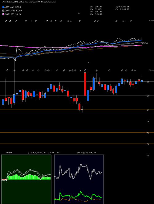 Munafa Workiva Inc. (WK) stock tips, volume analysis, indicator analysis [intraday, positional] for today and tomorrow