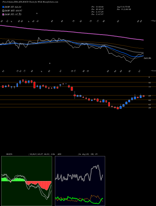 Munafa Westlake Chemical Corporation (WLK) stock tips, volume analysis, indicator analysis [intraday, positional] for today and tomorrow