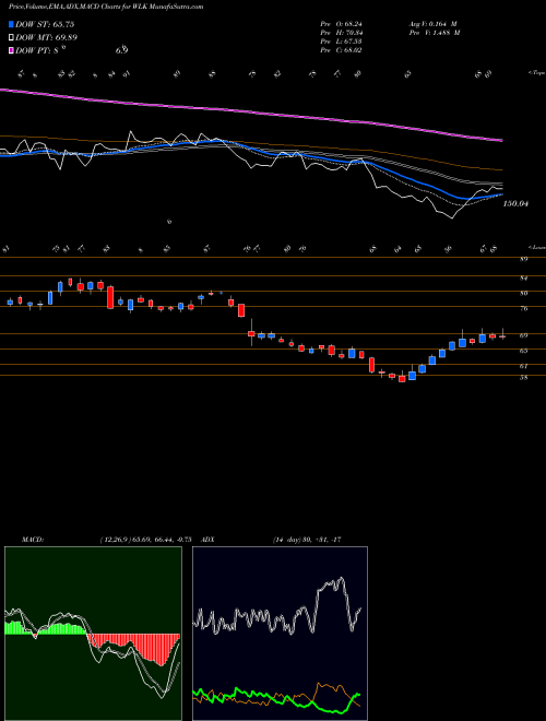 MACD charts various settings share WLK Westlake Chemical Corporation NYSE Stock exchange 