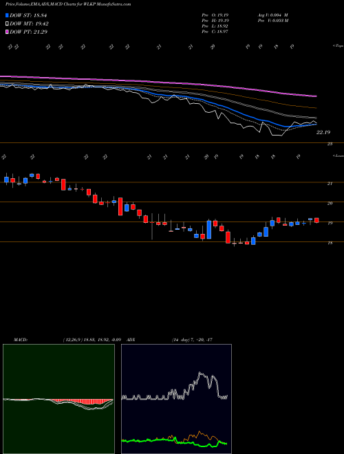 Munafa Westlake Chemical Partners LP (WLKP) stock tips, volume analysis, indicator analysis [intraday, positional] for today and tomorrow