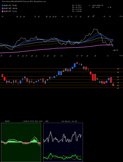 Munafa Whiting Petroleum Corporation (WLL) stock tips, volume analysis, indicator analysis [intraday, positional] for today and tomorrow