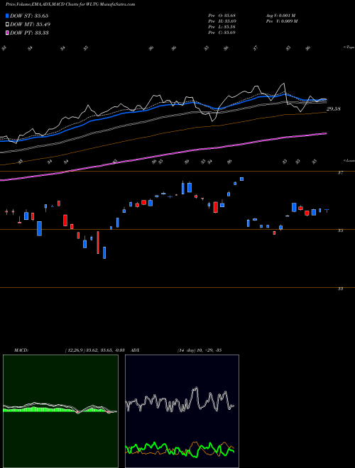 Munafa  (WLTG) stock tips, volume analysis, indicator analysis [intraday, positional] for today and tomorrow