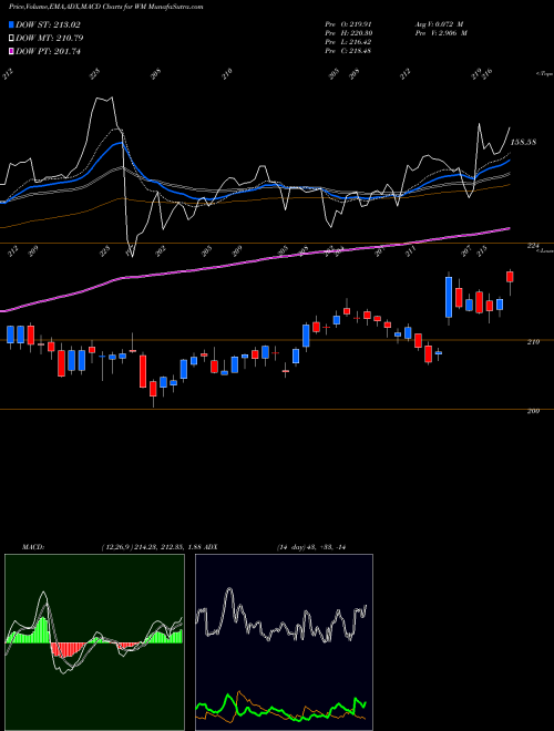 Munafa Waste Management, Inc. (WM) stock tips, volume analysis, indicator analysis [intraday, positional] for today and tomorrow