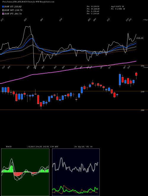 MACD charts various settings share WM Waste Management, Inc. NYSE Stock exchange 