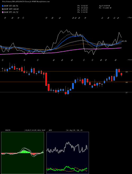 Munafa Williams Companies, Inc. (The) (WMB) stock tips, volume analysis, indicator analysis [intraday, positional] for today and tomorrow