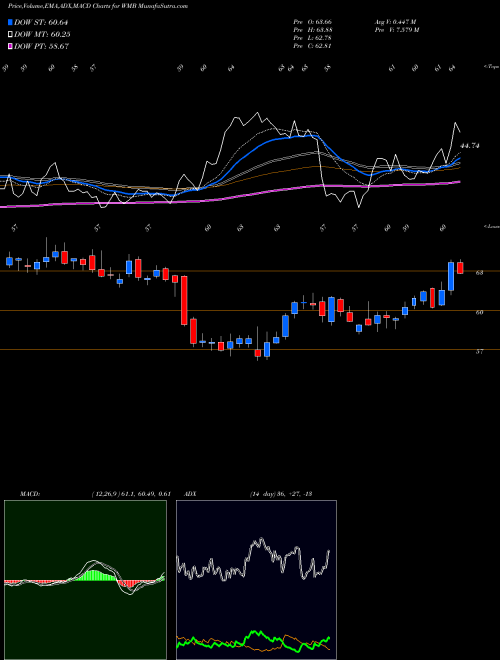 MACD charts various settings share WMB Williams Companies, Inc. (The) NYSE Stock exchange 