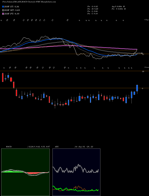 Munafa Western Asset Mortgage Capital Corporation (WMC) stock tips, volume analysis, indicator analysis [intraday, positional] for today and tomorrow