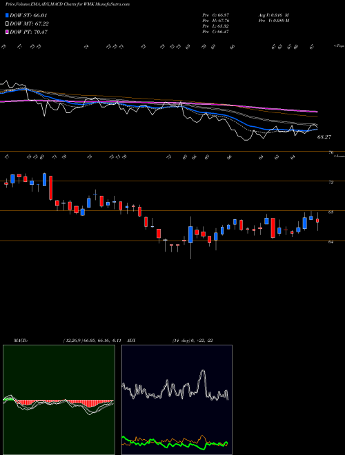 Munafa Weis Markets, Inc. (WMK) stock tips, volume analysis, indicator analysis [intraday, positional] for today and tomorrow