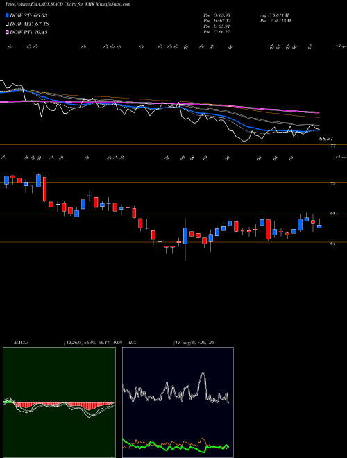 MACD charts various settings share WMK Weis Markets, Inc. NYSE Stock exchange 