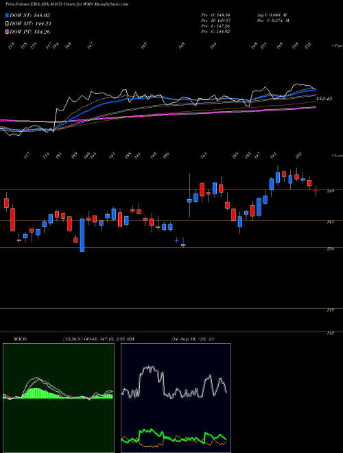 MACD charts various settings share WMS Advanced Drainage Systems, Inc. NYSE Stock exchange 