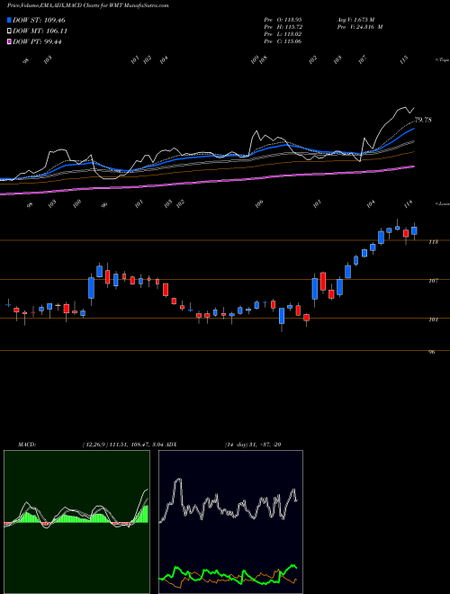 Munafa Walmart Inc. (WMT) stock tips, volume analysis, indicator analysis [intraday, positional] for today and tomorrow