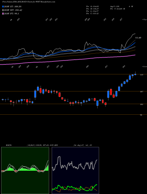 MACD charts various settings share WMT Walmart Inc. NYSE Stock exchange 