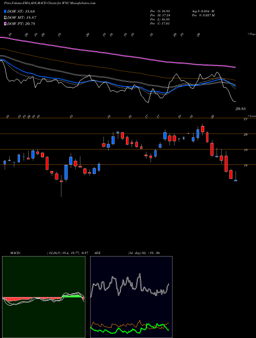 Munafa Wabash National Corporation (WNC) stock tips, volume analysis, indicator analysis [intraday, positional] for today and tomorrow