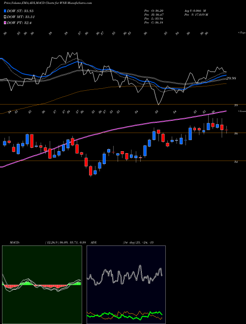 MACD charts various settings share WNR Western Refining NYSE Stock exchange 