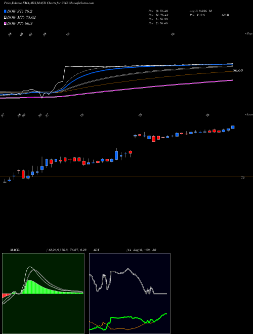 MACD charts various settings share WNS WNS (Holdings) Limited NYSE Stock exchange 