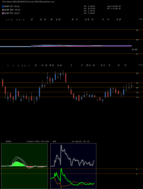 Munafa  (WOLF) stock tips, volume analysis, indicator analysis [intraday, positional] for today and tomorrow