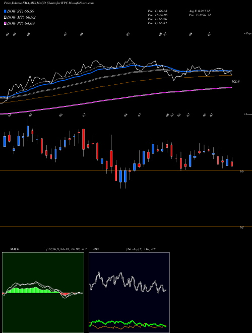 MACD charts various settings share WPC W.P. Carey Inc. NYSE Stock exchange 
