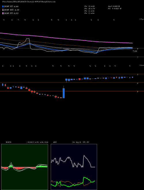 Munafa Washington Prime Group (WPG-H) stock tips, volume analysis, indicator analysis [intraday, positional] for today and tomorrow
