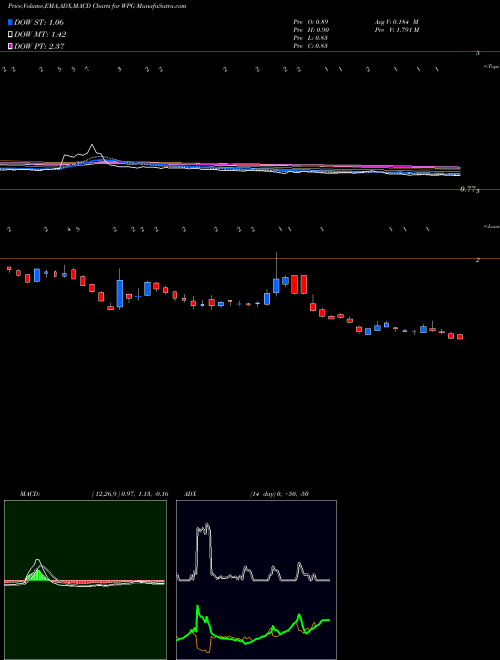 MACD charts various settings share WPG Washington Prime Group Inc. NYSE Stock exchange 