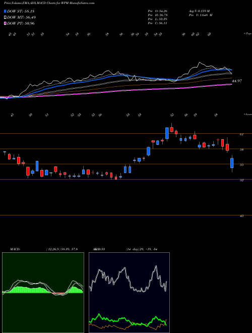 Munafa Wheaton Precious Metals Corp. (WPM) stock tips, volume analysis, indicator analysis [intraday, positional] for today and tomorrow