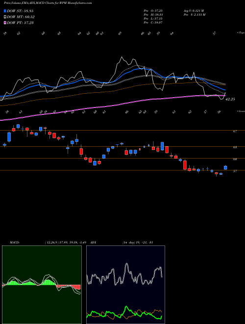 MACD charts various settings share WPM Wheaton Precious Metals Corp. NYSE Stock exchange 