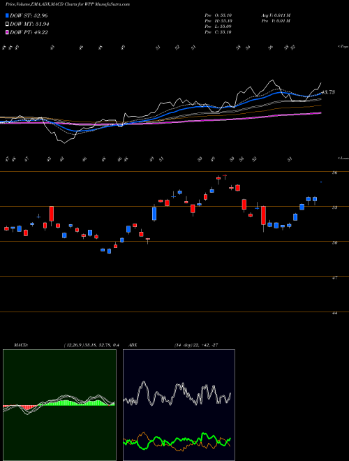 Munafa WPP plc (WPP) stock tips, volume analysis, indicator analysis [intraday, positional] for today and tomorrow