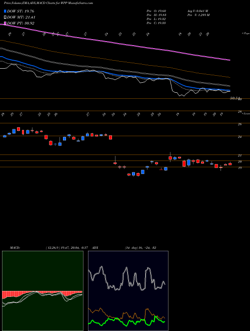 MACD charts various settings share WPP WPP Plc NYSE Stock exchange 