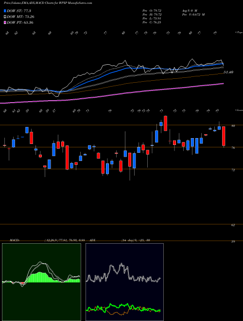 MACD charts various settings share WPXP Wpx Energy Inc NYSE Stock exchange 