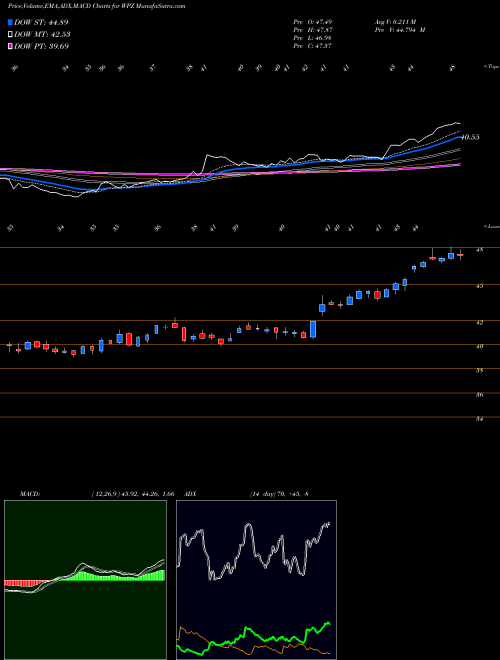 MACD charts various settings share WPZ Williams Partners L.P. NYSE Stock exchange 