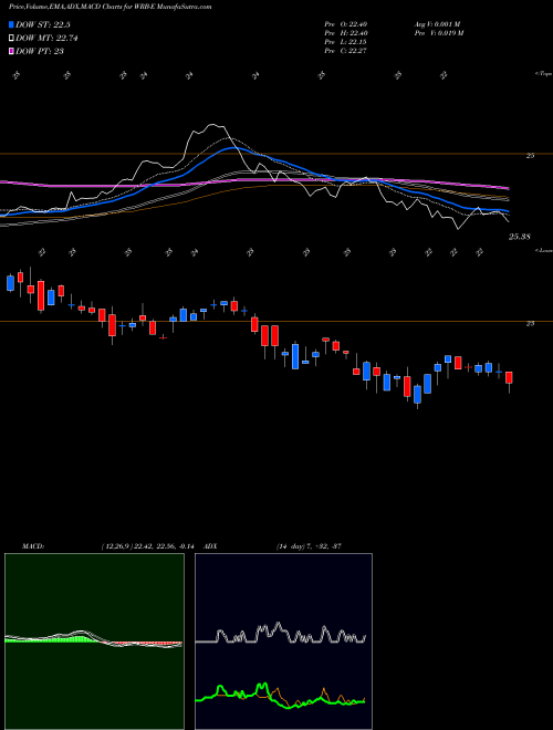 MACD charts various settings share WRB-E Berkley W.R. Corp [Wrb/Pe] NYSE Stock exchange 