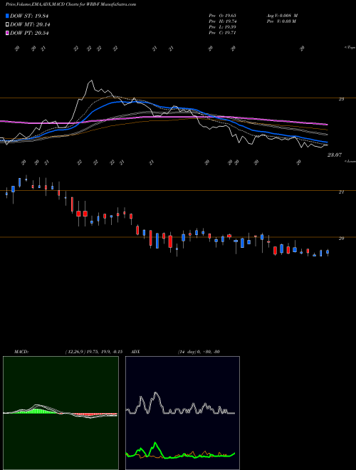 Munafa Berkley W.R. Corp [Wrb/Pf] (WRB-F) stock tips, volume analysis, indicator analysis [intraday, positional] for today and tomorrow