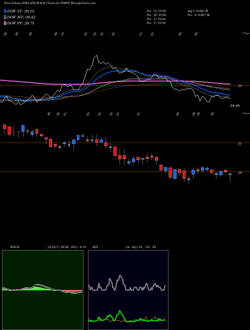 MACD charts various settings share WRB-F Berkley W.R. Corp [Wrb/Pf] NYSE Stock exchange 