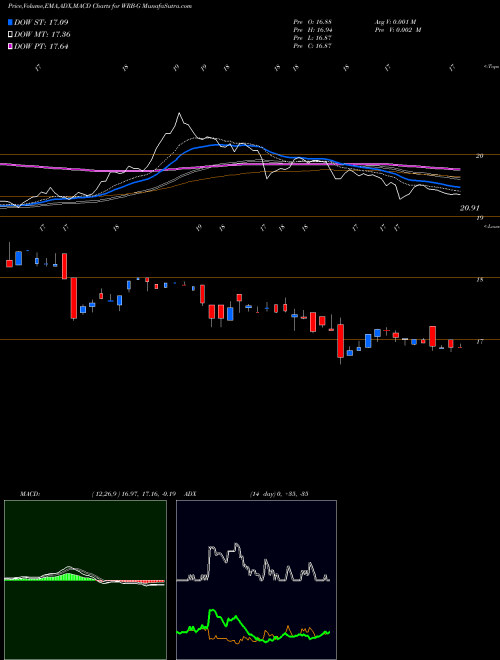 MACD charts various settings share WRB-G W.R. Berkley Corporation 4.25% NYSE Stock exchange 