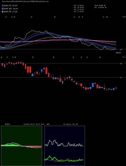 Munafa  (WRB-H) stock tips, volume analysis, indicator analysis [intraday, positional] for today and tomorrow