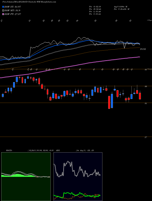 MACD charts various settings share WRI Weingarten Realty Investors NYSE Stock exchange 
