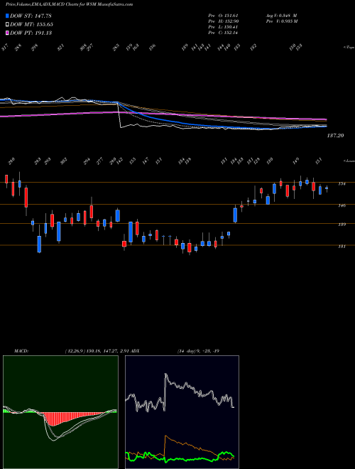 Munafa Williams-Sonoma, Inc. (WSM) stock tips, volume analysis, indicator analysis [intraday, positional] for today and tomorrow