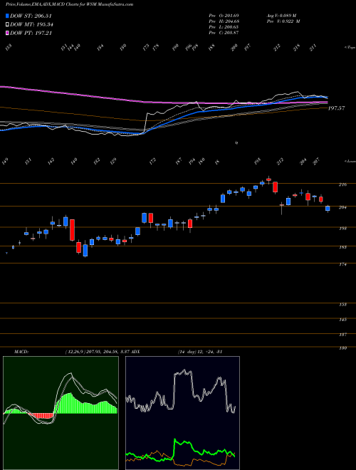 MACD charts various settings share WSM Williams-Sonoma, Inc. NYSE Stock exchange 