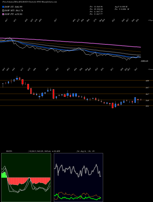 MACD charts various settings share WSO Watsco, Inc. NYSE Stock exchange 