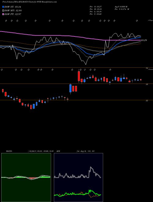 MACD charts various settings share WSR Whitestone REIT NYSE Stock exchange 