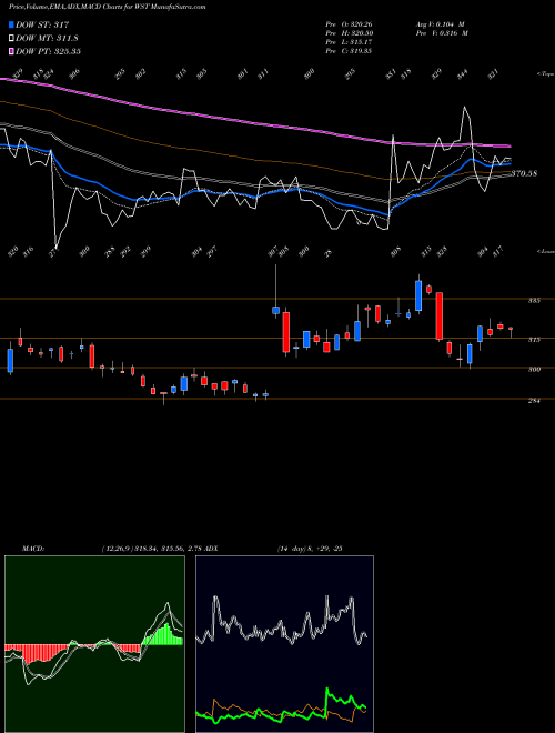 Munafa West Pharmaceutical Services, Inc. (WST) stock tips, volume analysis, indicator analysis [intraday, positional] for today and tomorrow