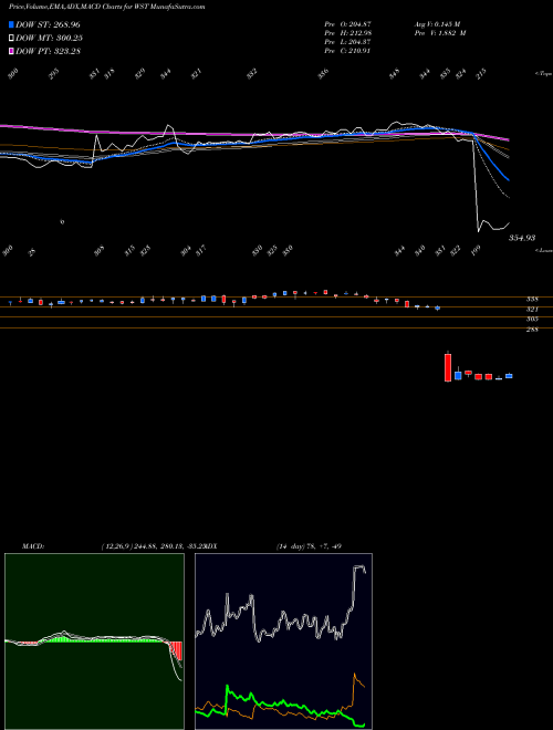 MACD charts various settings share WST West Pharmaceutical Services, Inc. NYSE Stock exchange 