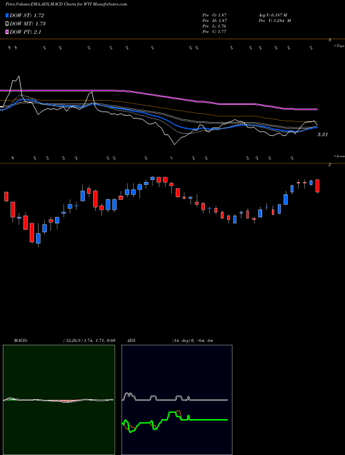 MACD charts various settings share WTI W&T Offshore, Inc. NYSE Stock exchange 