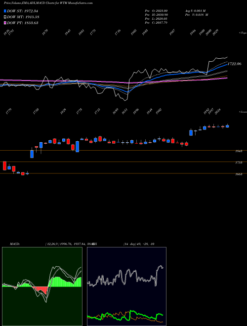 Munafa White Mountains Insurance Group, Ltd. (WTM) stock tips, volume analysis, indicator analysis [intraday, positional] for today and tomorrow