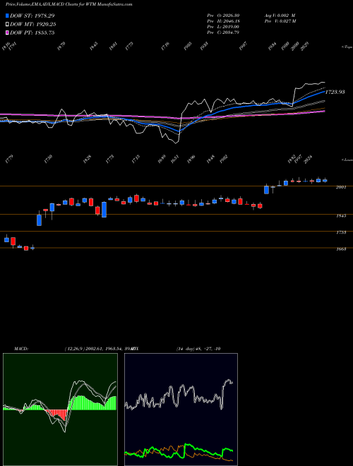 MACD charts various settings share WTM White Mountains Insurance Group, Ltd. NYSE Stock exchange 