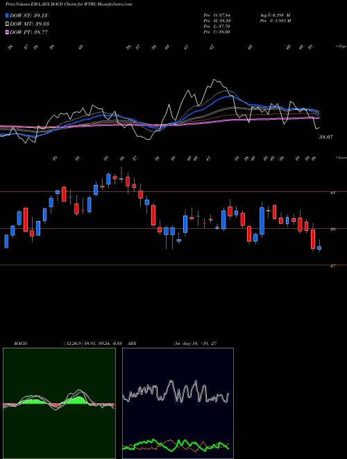 Munafa Essential Utilities Inc (WTRG) stock tips, volume analysis, indicator analysis [intraday, positional] for today and tomorrow